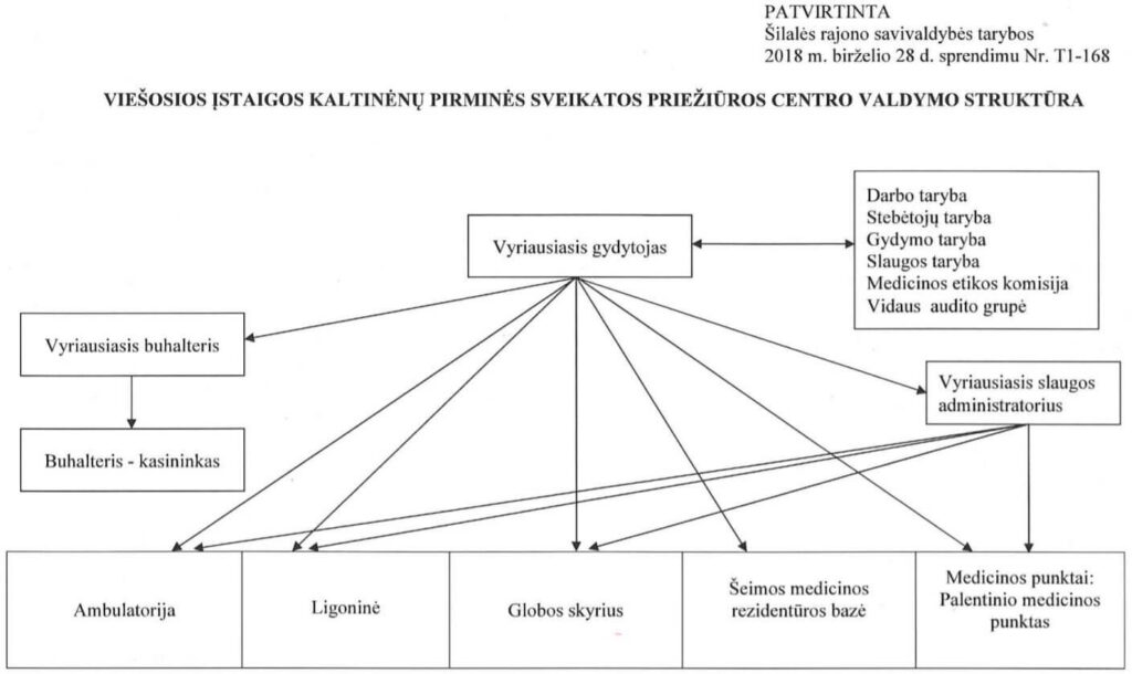 Kaltinenu_PSPC_valdymo_struktura